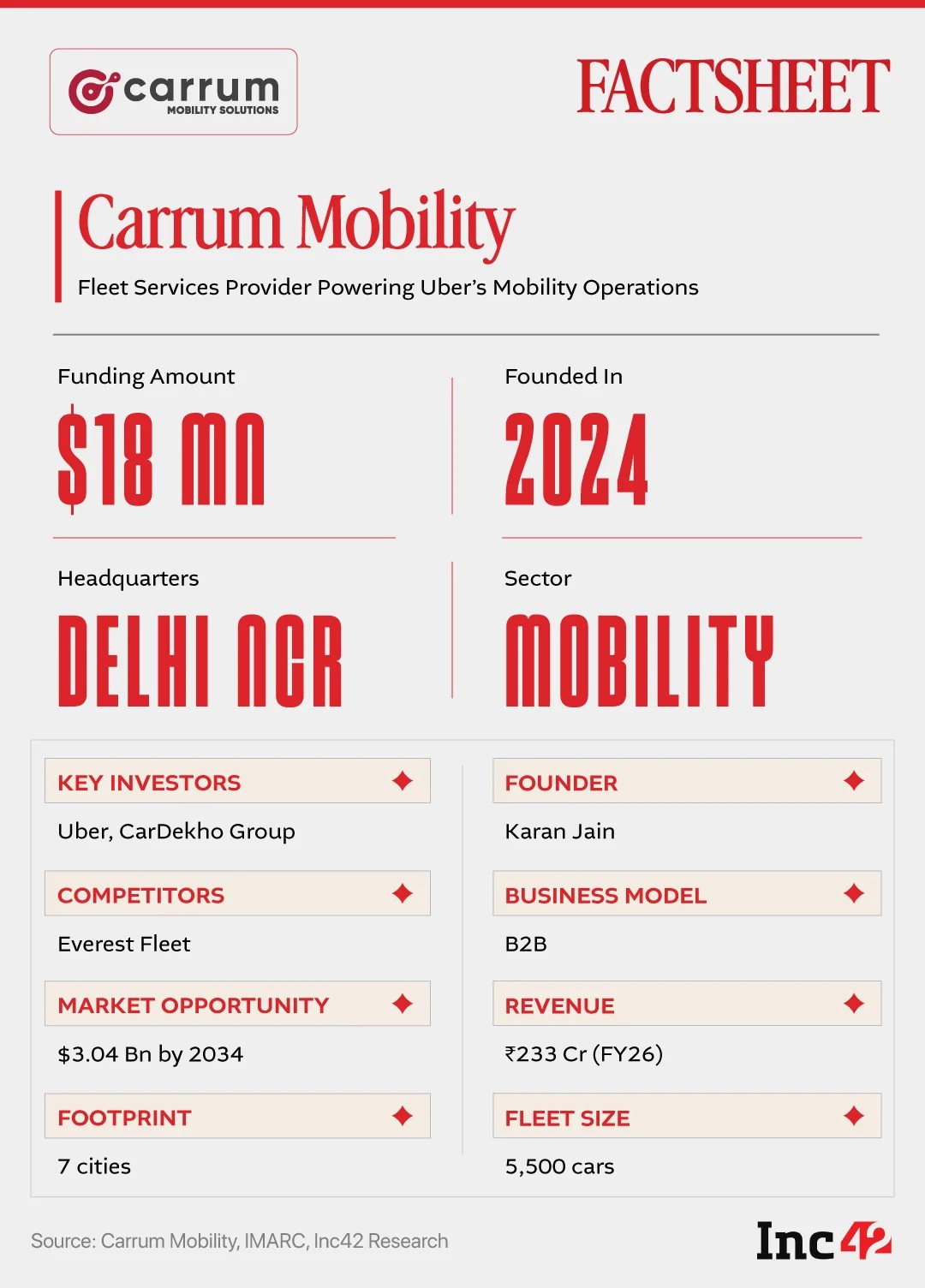 Carrum Mobility has built a profitable fleet business around Uber. But can it scale beyond its biggest customer?