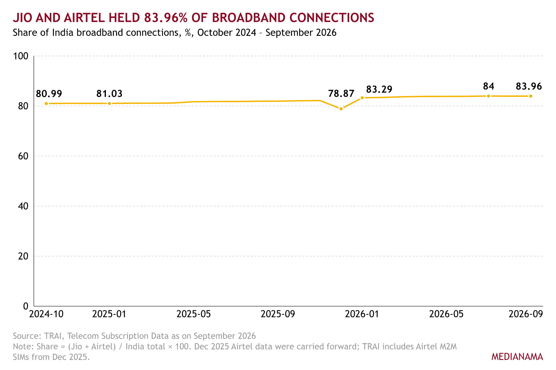 Jio and Airtel held 83.96% of broadband connections